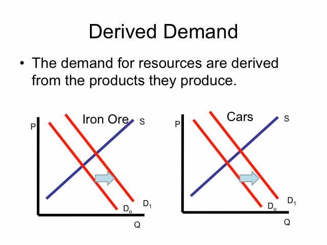 What is derived demand?