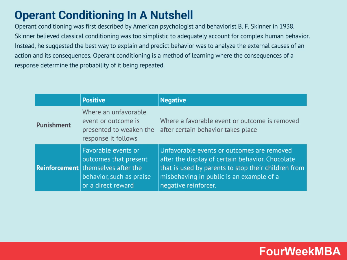 What are the 4 types of operant conditioning?
