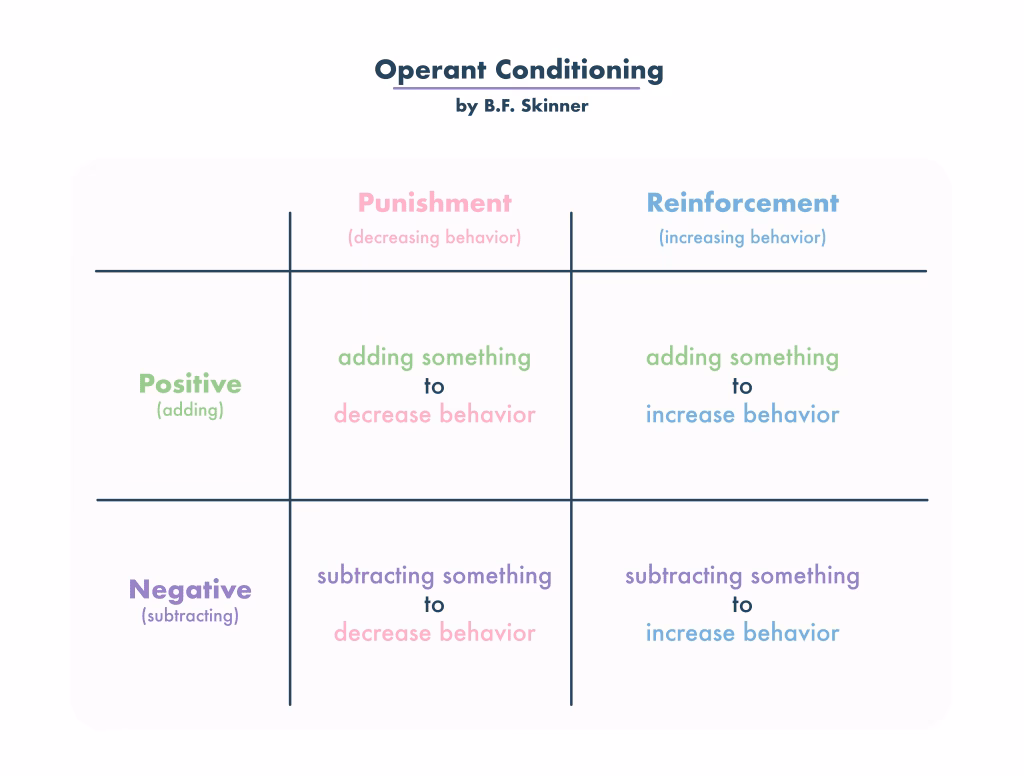 How does operant conditioning differ from classical conditioning?