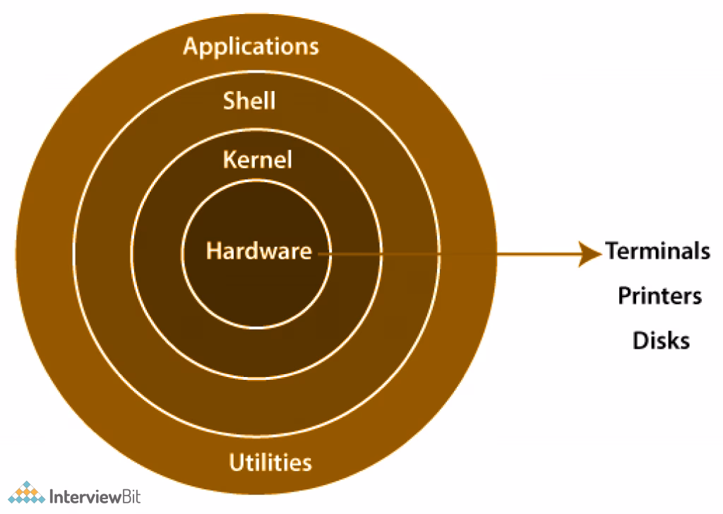 What are the components of Linux architecture?