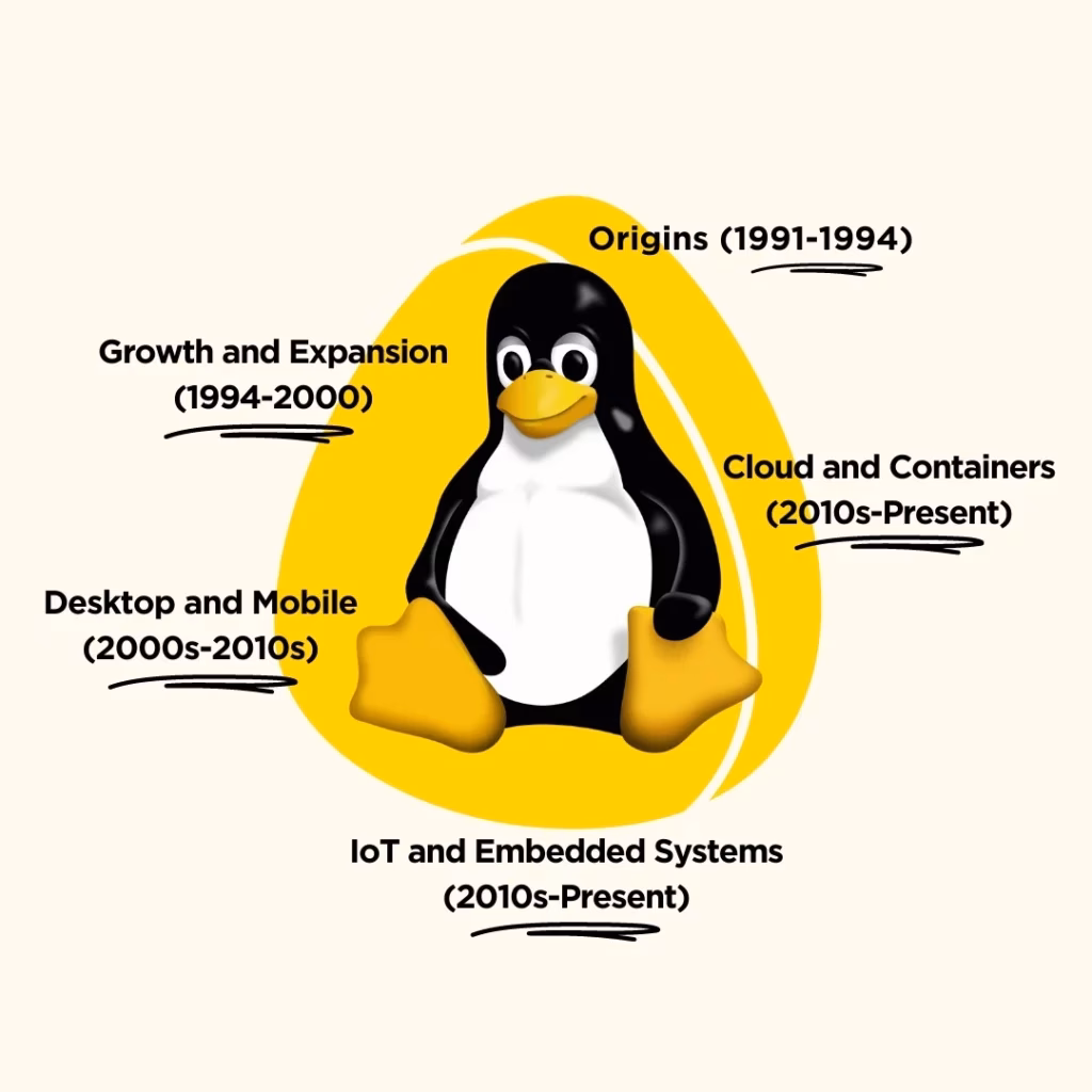 Where did Linux come from?