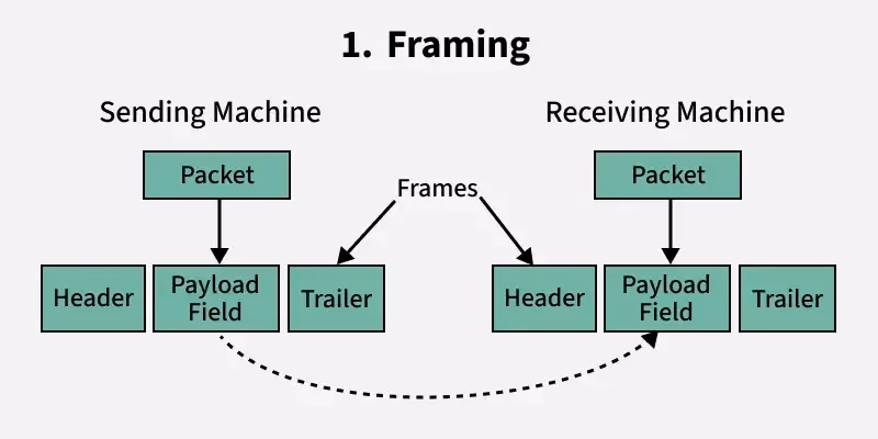 What is a data link in OSI?