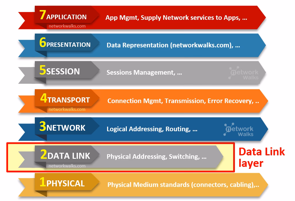 What is an example of a data link layer?