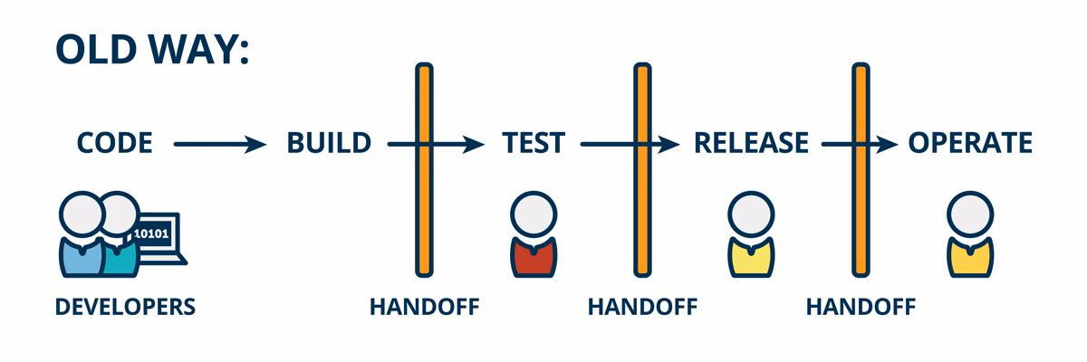 What is a software handoff?