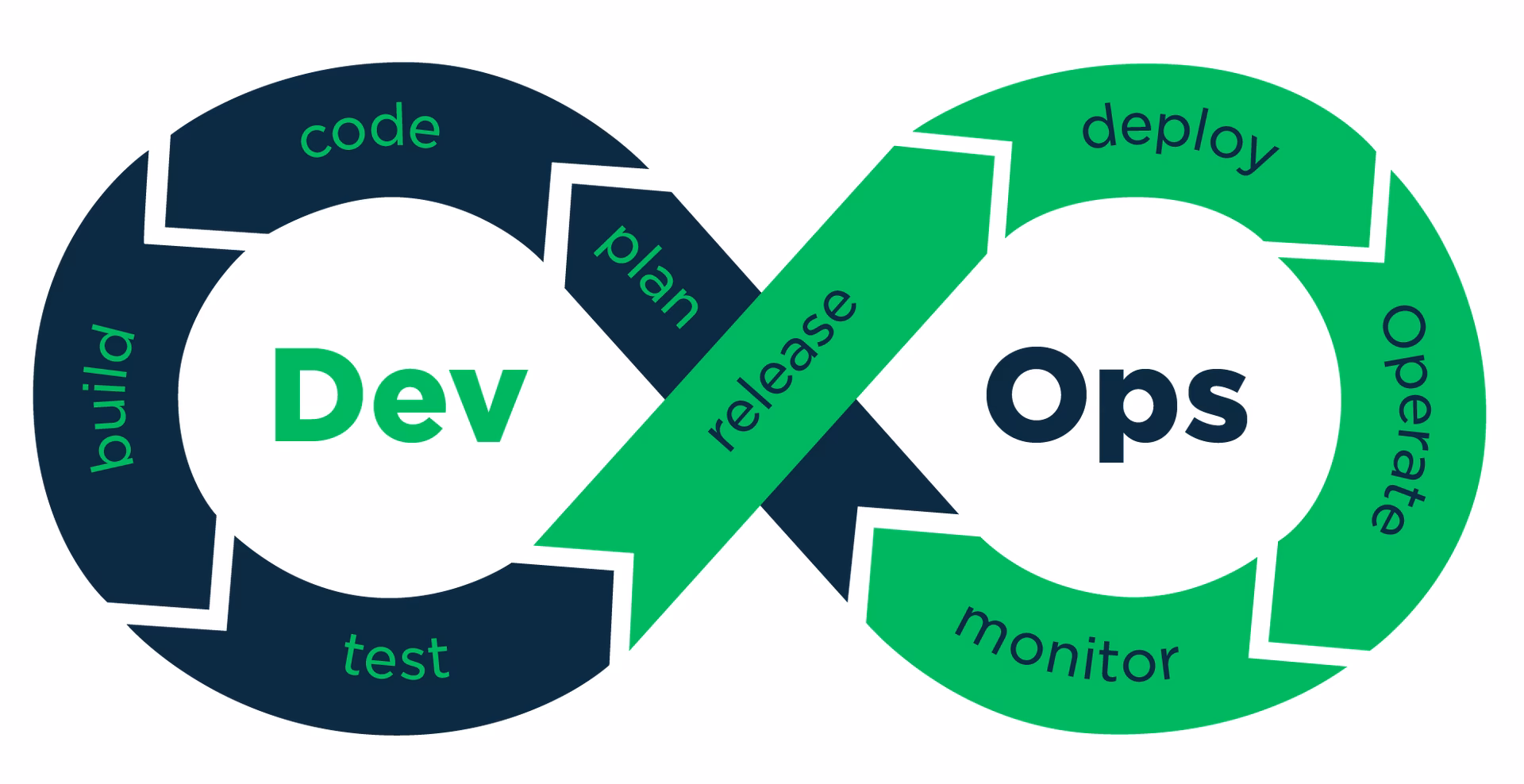 What is the difference between DevOps and operations?