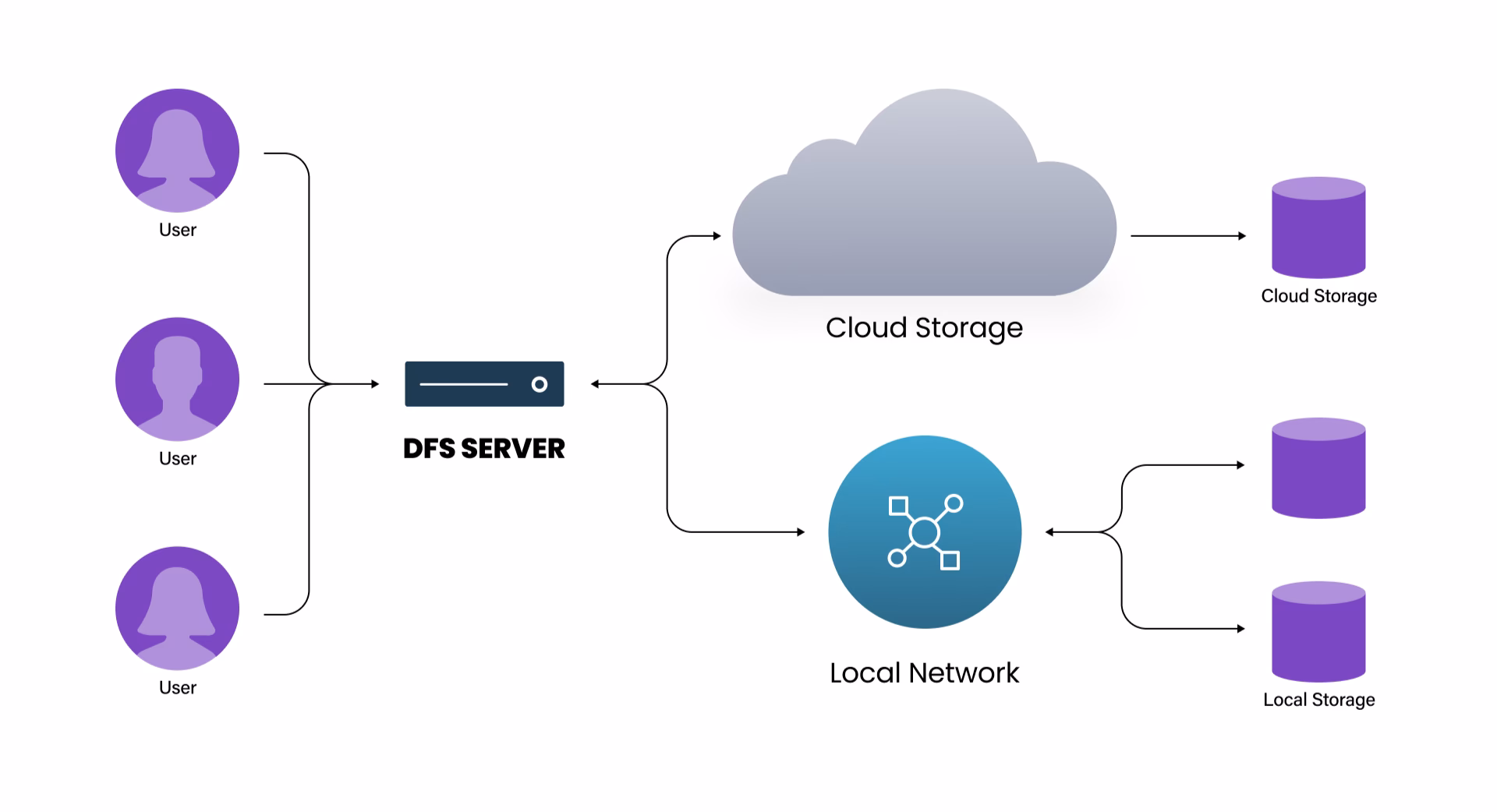 What is a Distributed File System (DFS)?
