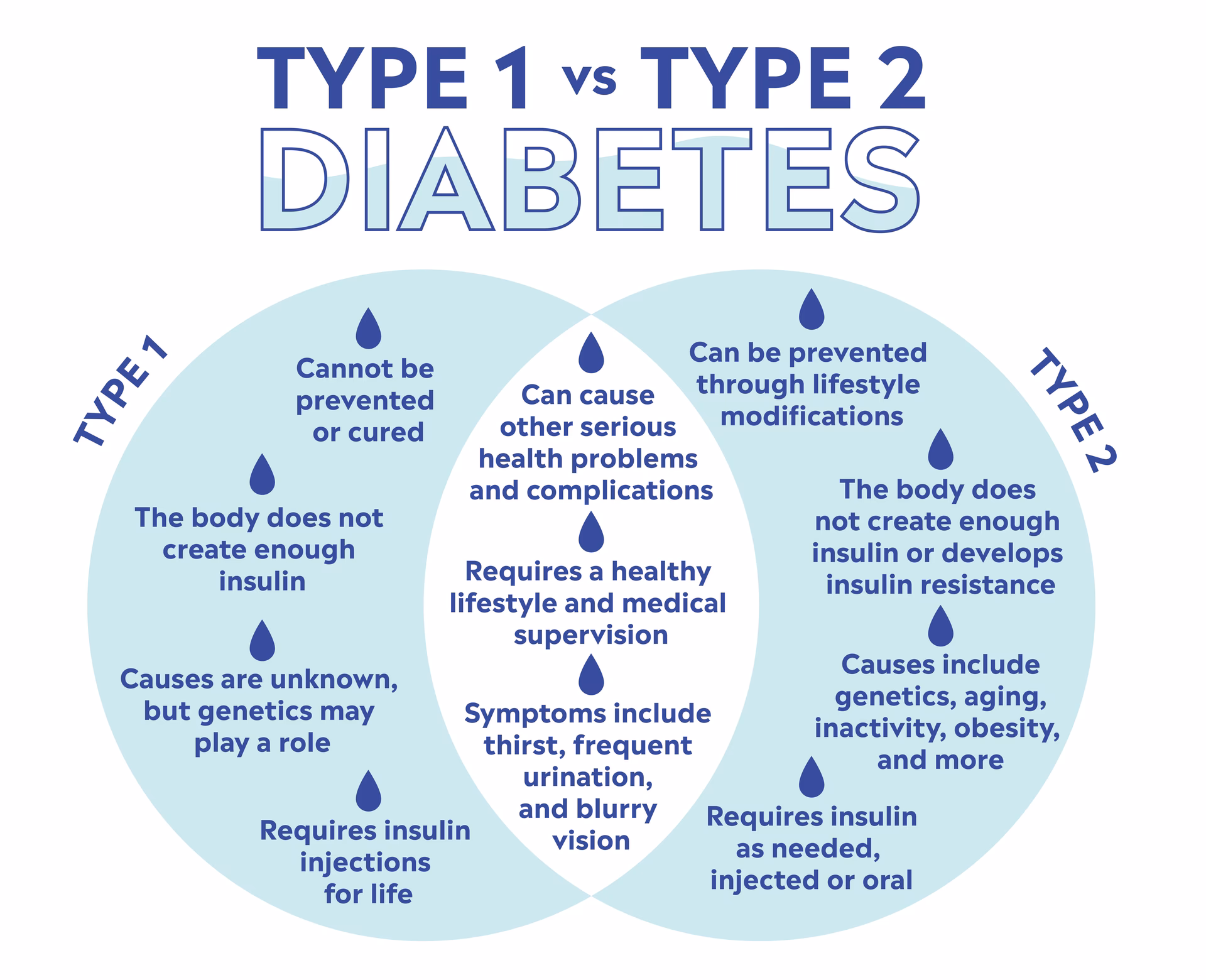 What does it mean if you have type 1 diabetes?