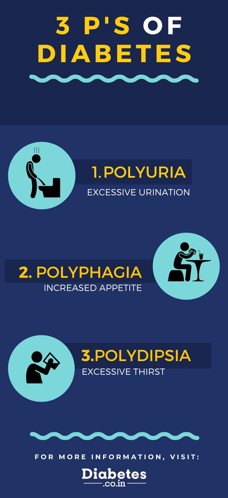 Is polyuria a symptom of diabetes mellitus?