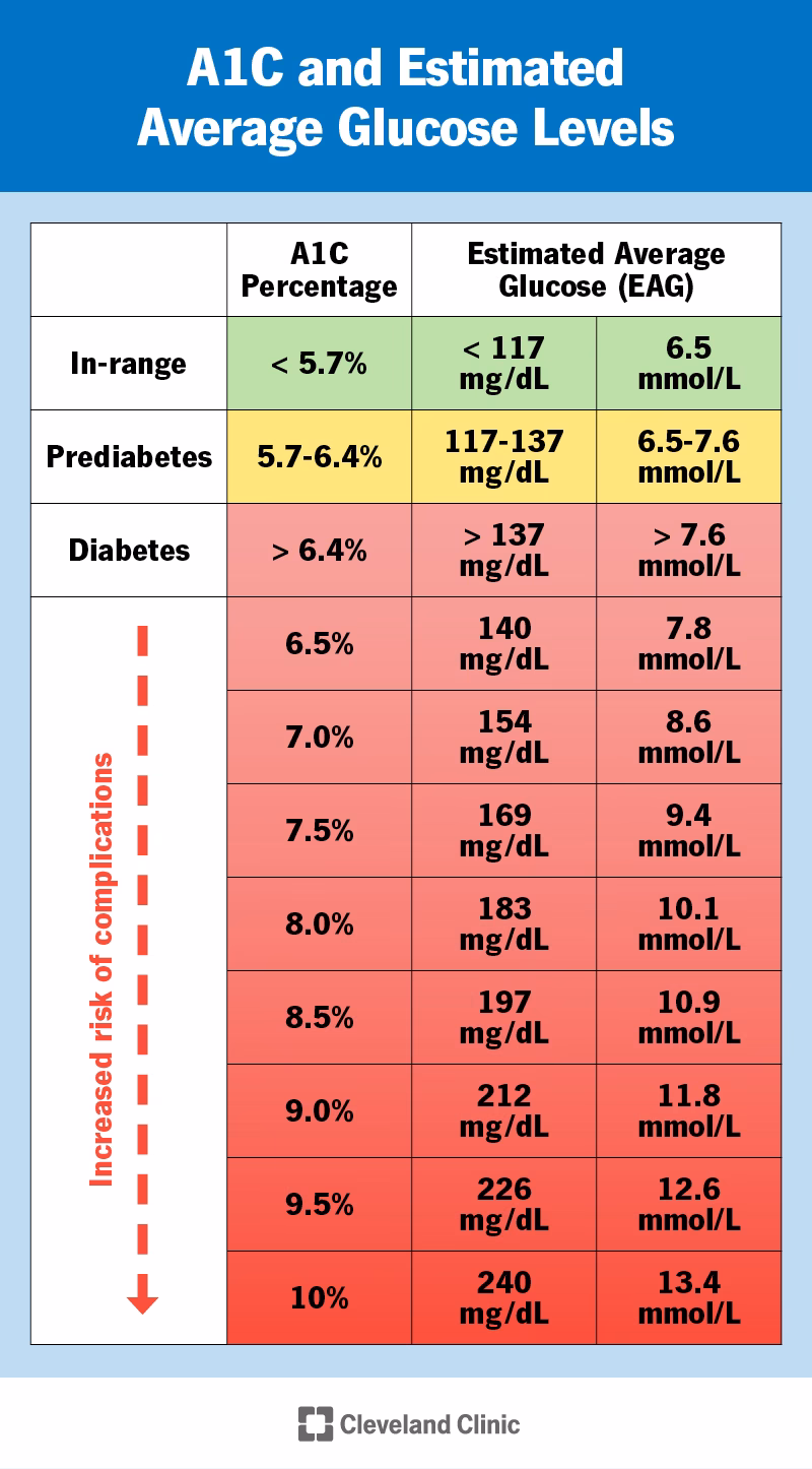 What does a 6.1 HbA1c level mean?