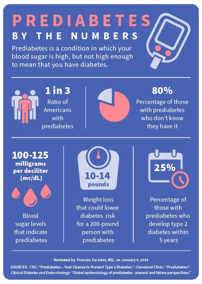 What if my A1c is 6.5?