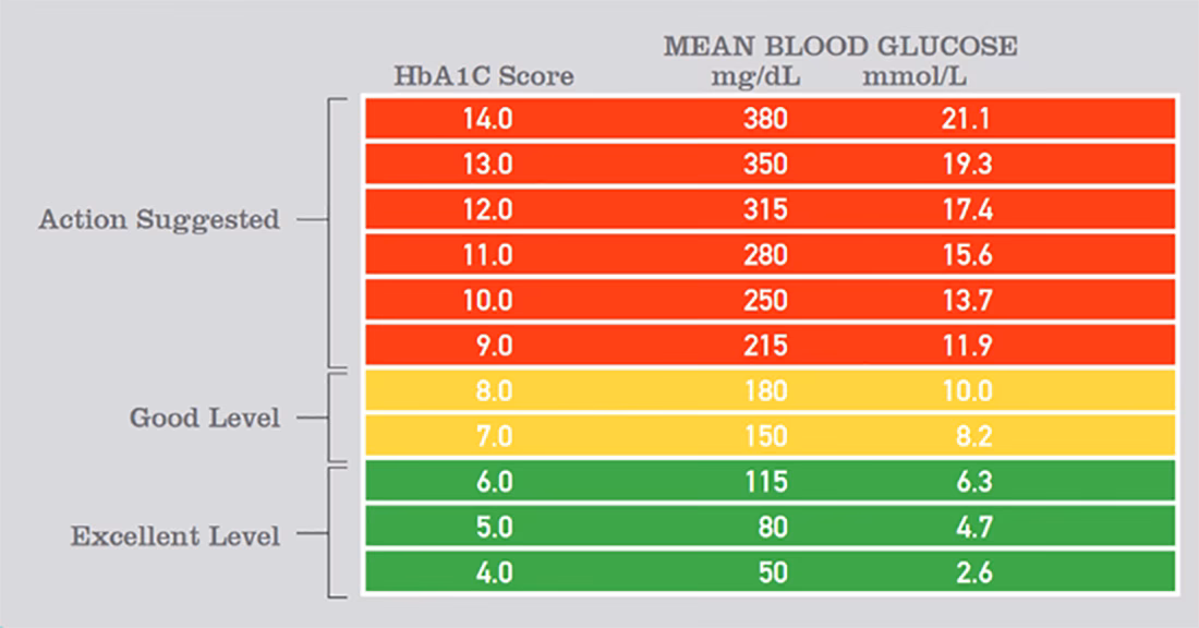 What are the symptoms of diabetes?