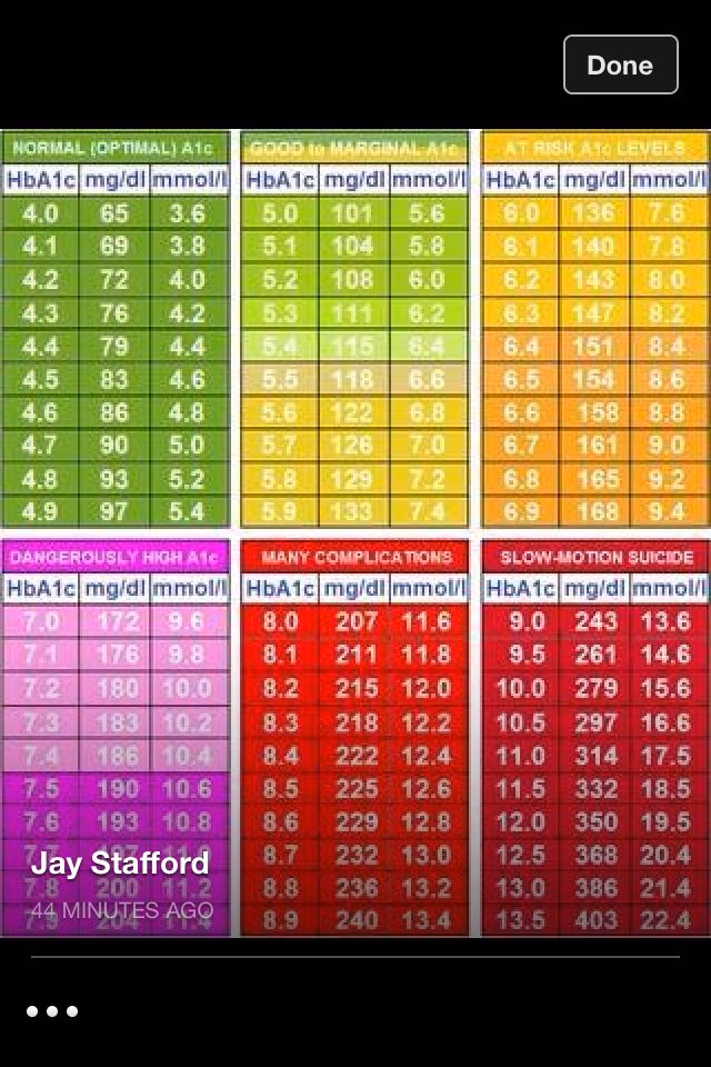 What if my A1c reading is under 7%?
