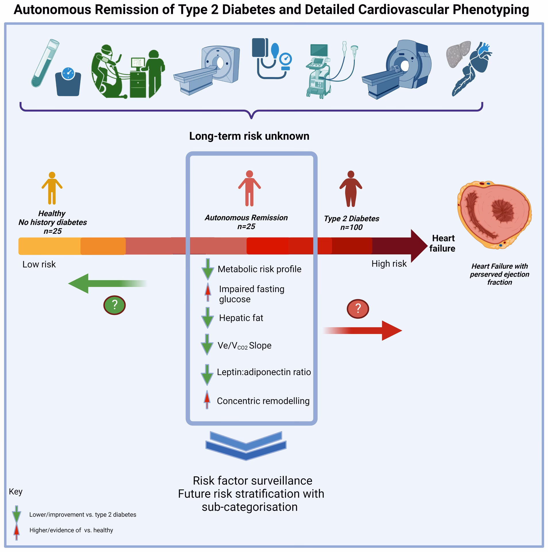 What is remission in diabetes management?