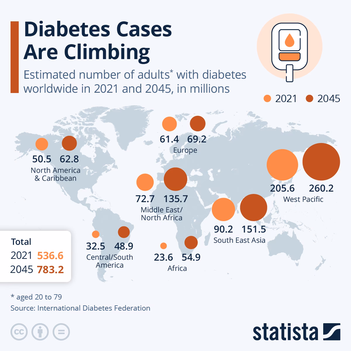 What is the global diabetes prevalence in 20-79 year olds?