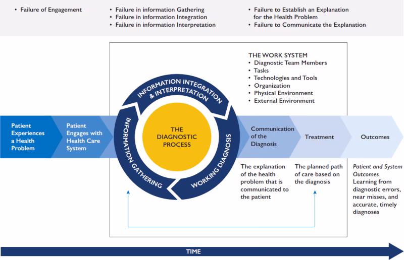 How do you make a diagnosis?