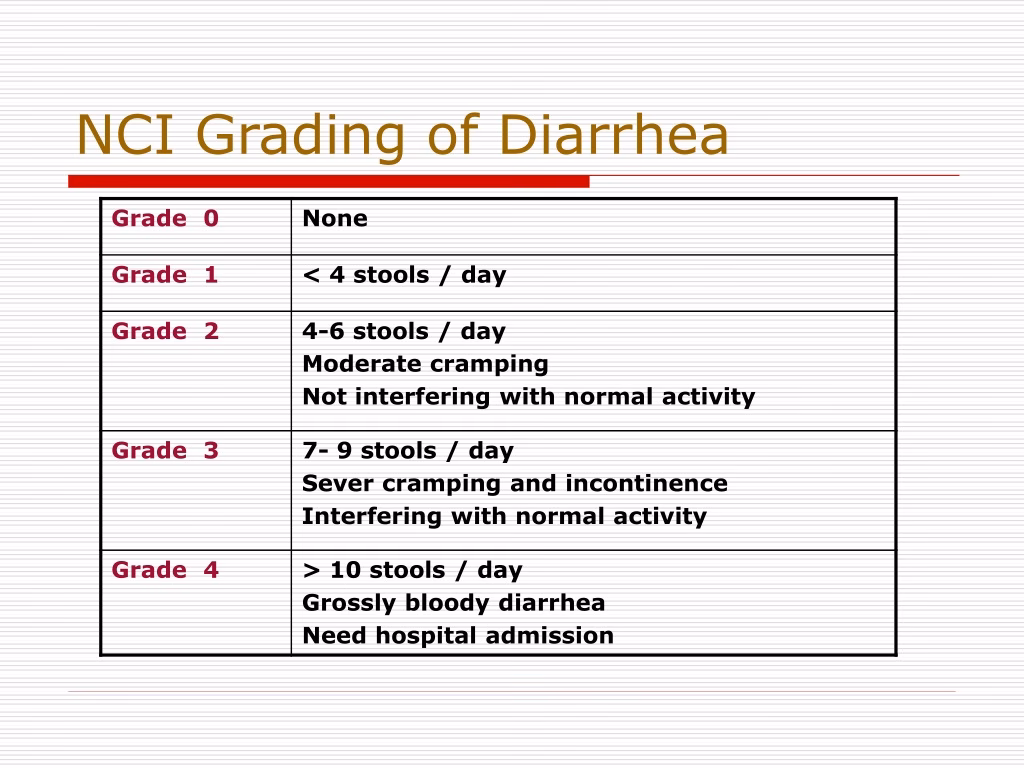 How severe is diarrhoea?