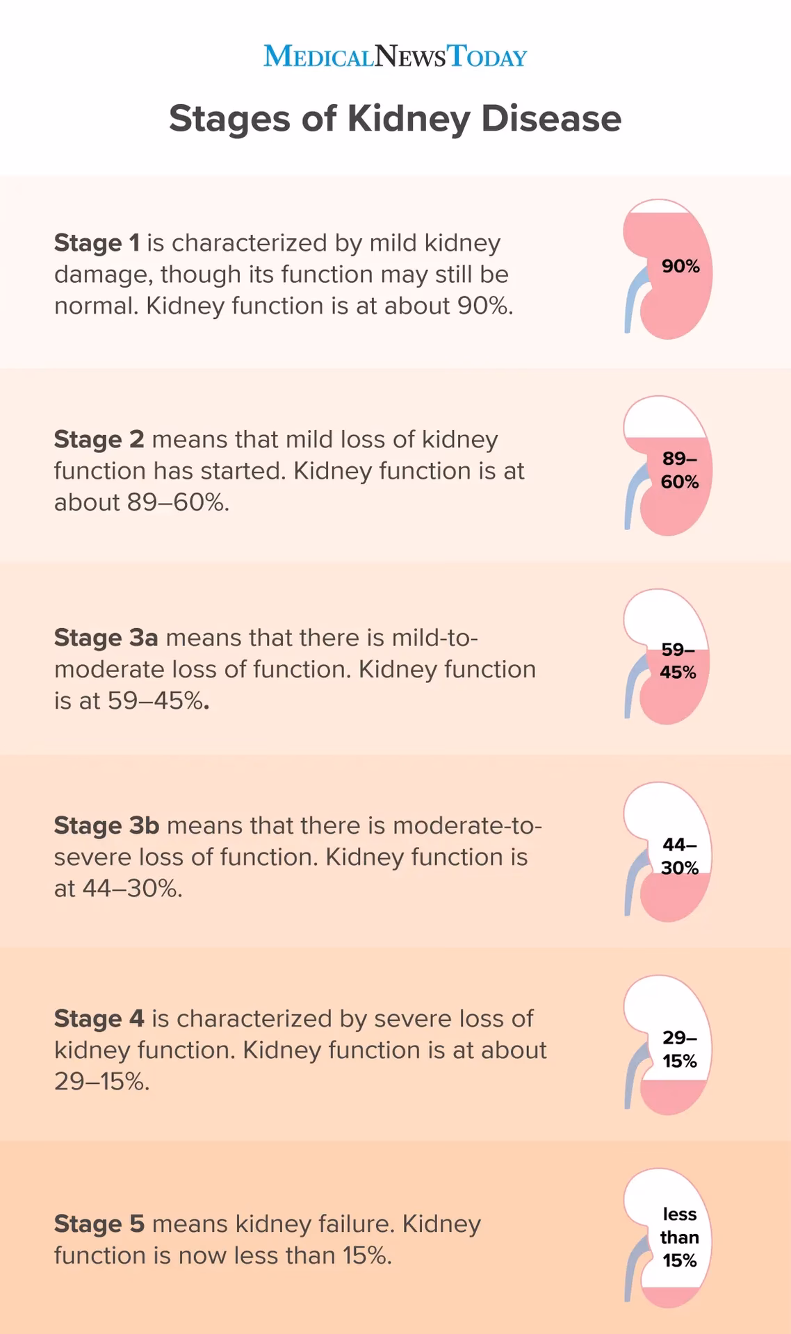 How to manage diarrhea in chronic kidney disease?