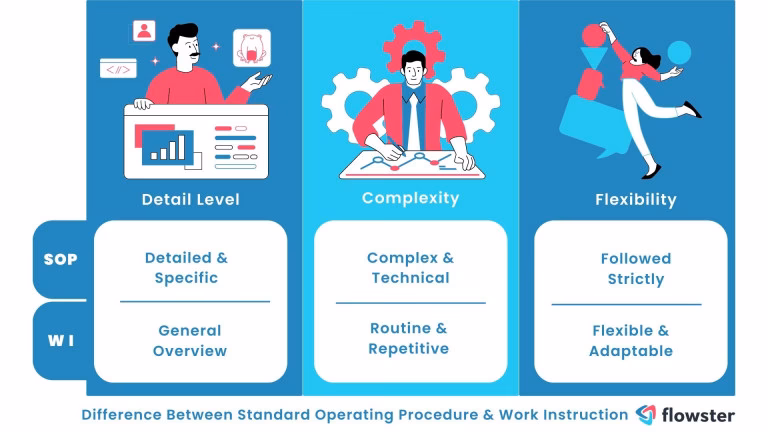 What is the difference between a standard and a procedure?