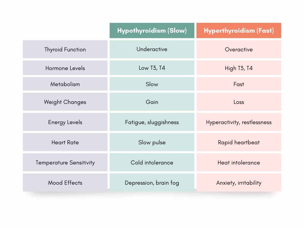 Is hypothyroidism related to a thyroid imbalance?