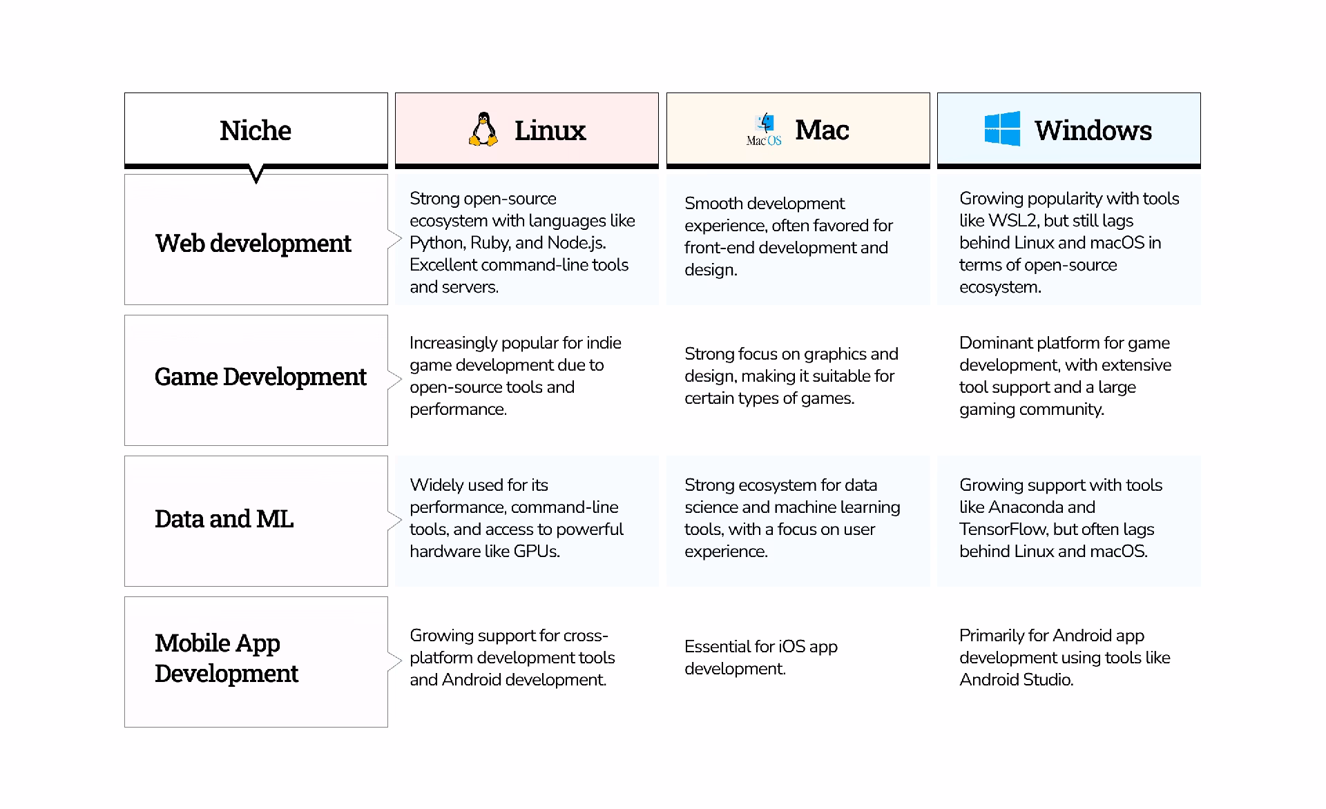 Is macOS better than Windows & Linux?