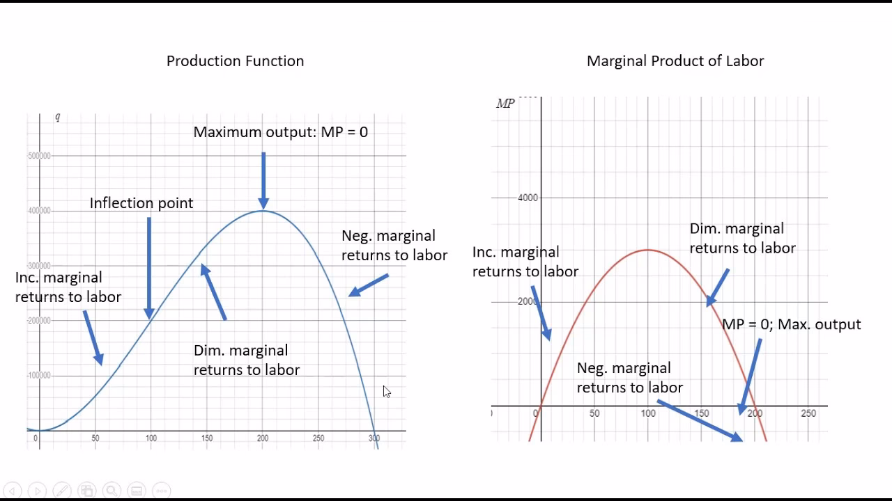 How do you represent the law of diminishing returns?