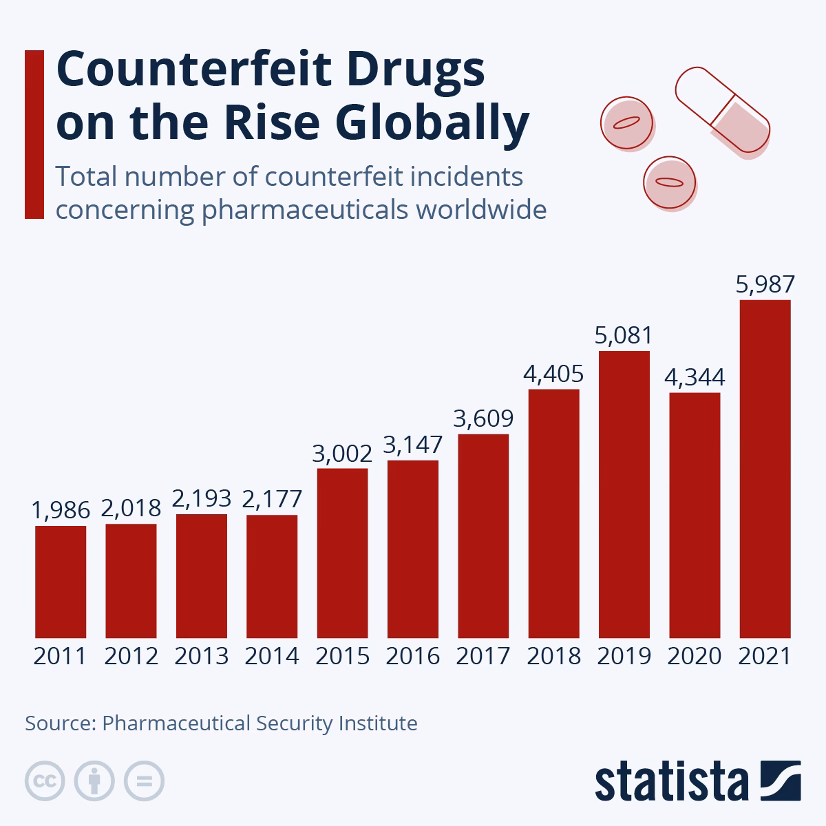 How much will counterfeit medicines cost the world?