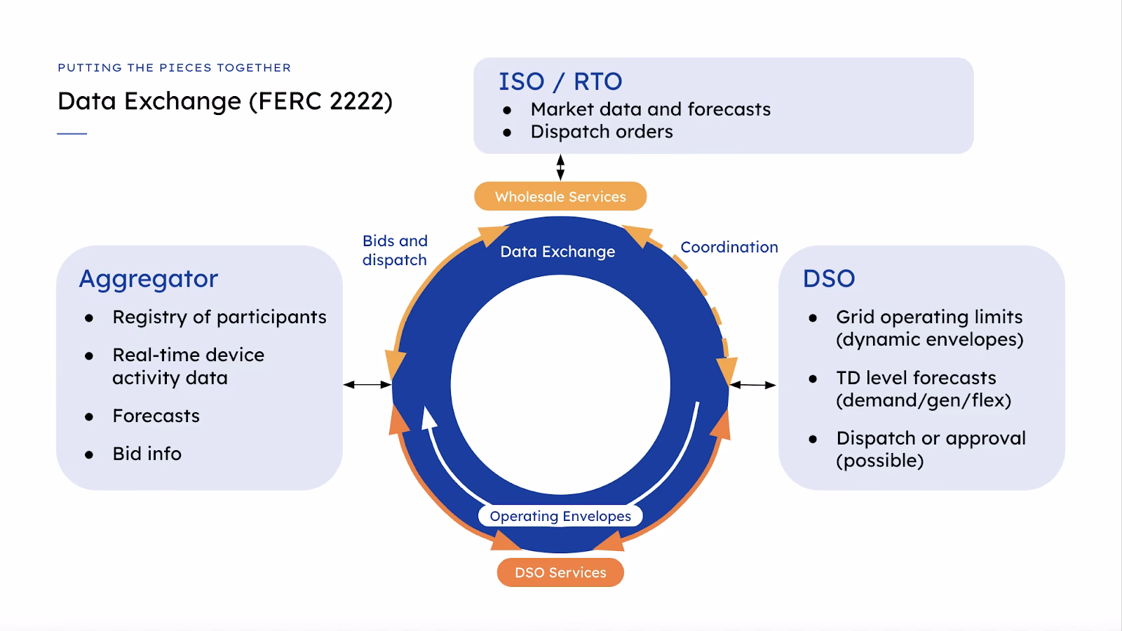 What does a distribution system operator do?