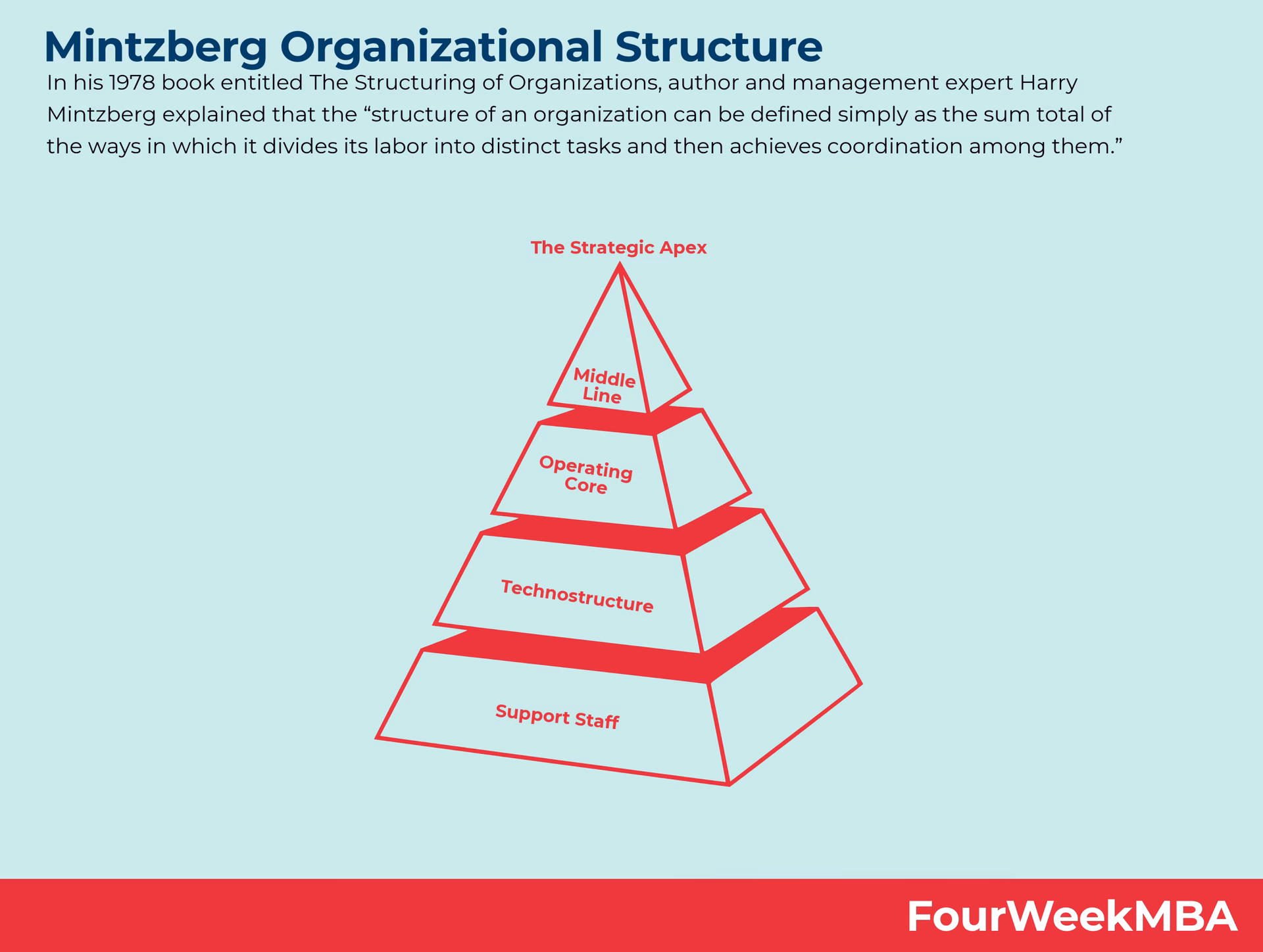 What is Mintzberg's organizational configurations?