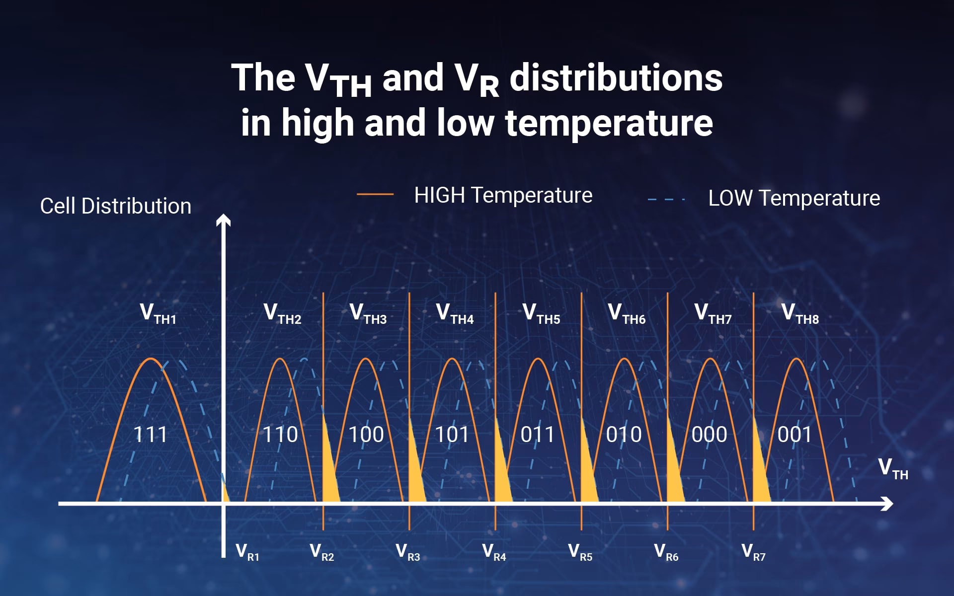 Is 3D NAND suitable for high-temperature operations?