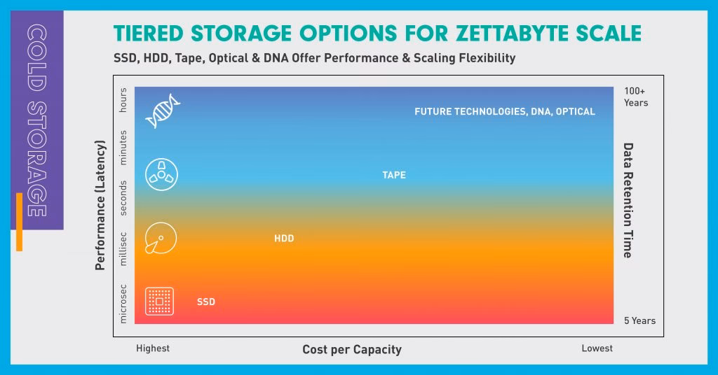 What temperature is a NAND flash memory rated to operate at?