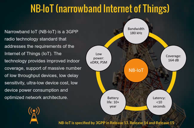 Is NB-IoT cheaper than LTE?
