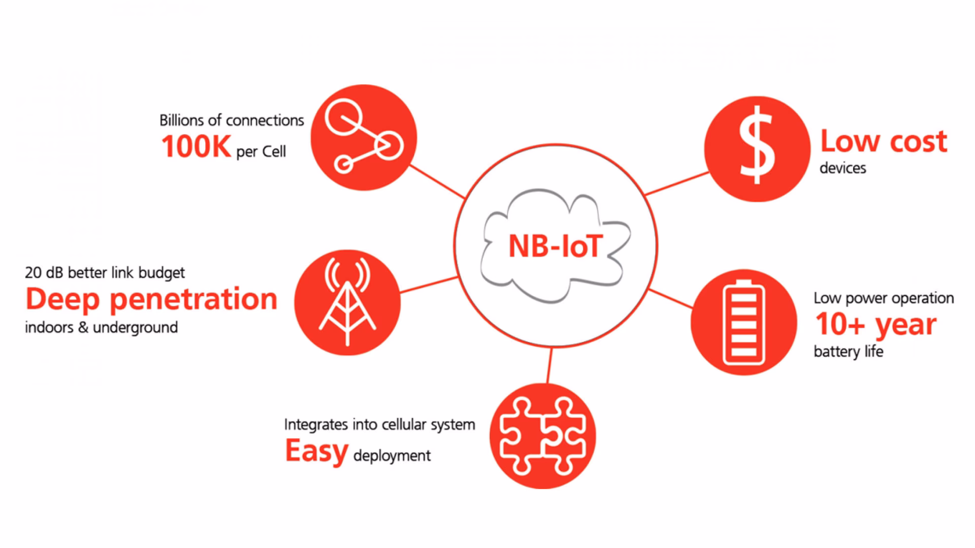 Is NB-IoT cheaper than LTE?