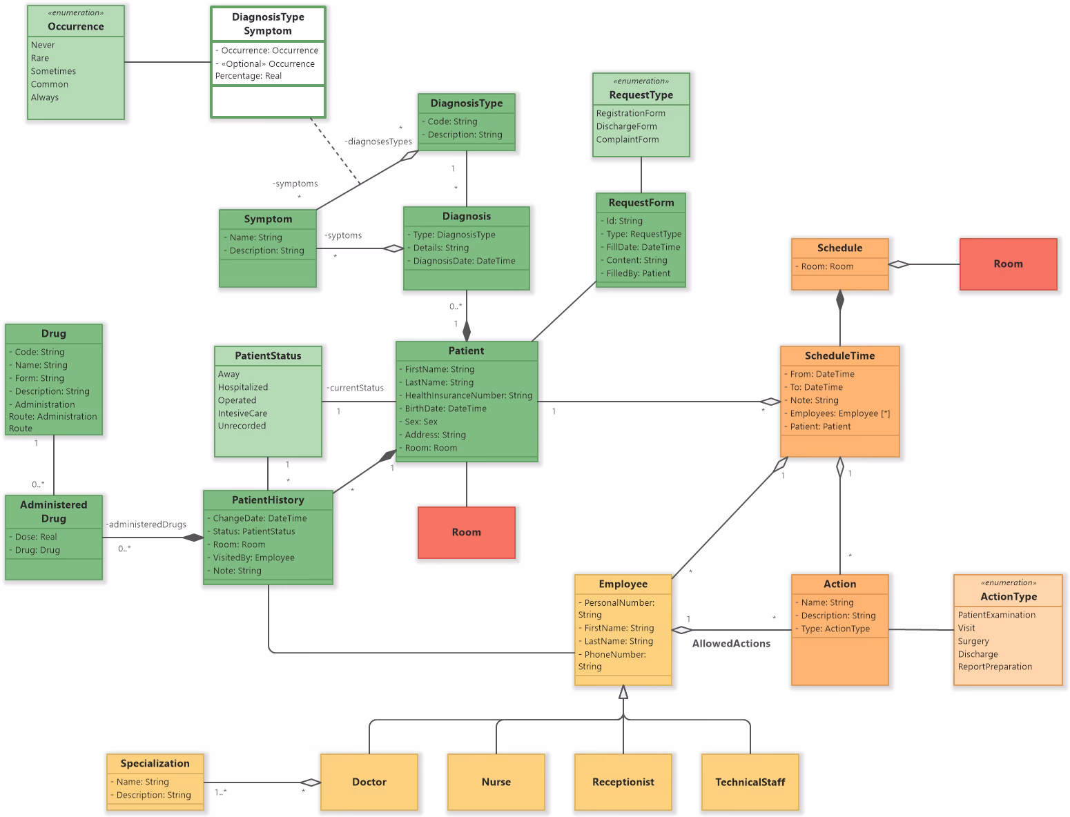 What is a domain model for hospital management system?