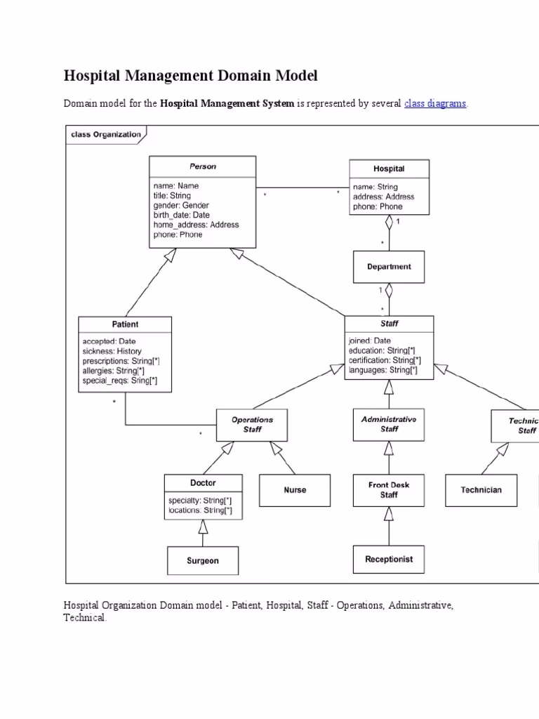 What is an example of a domain model diagram?