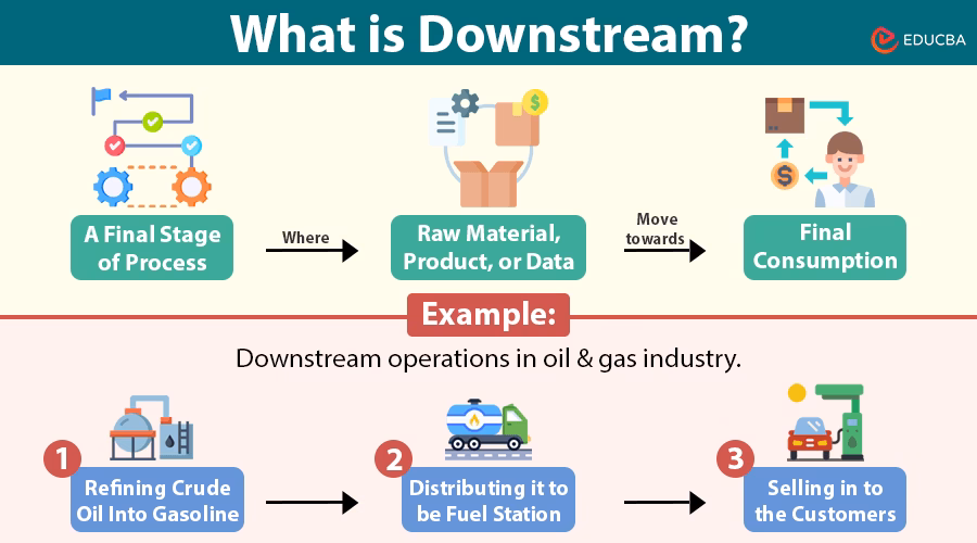 What are downstream operations?