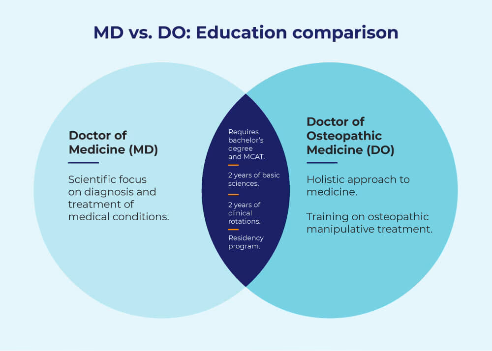 What is the difference between DO & MD?