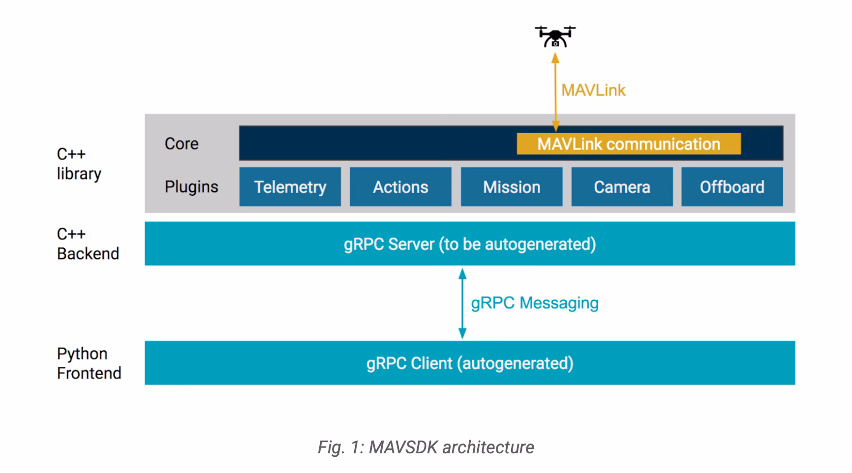 What platforms help with drone programming?
