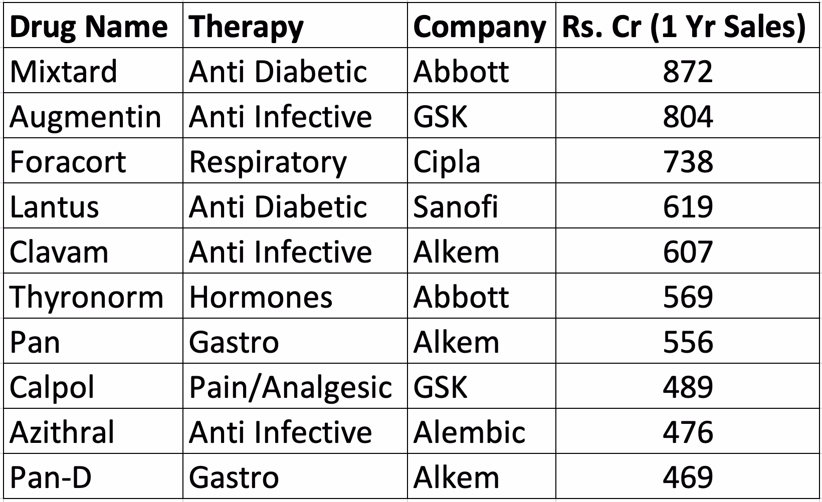 Are all medications included in the list approved by India?