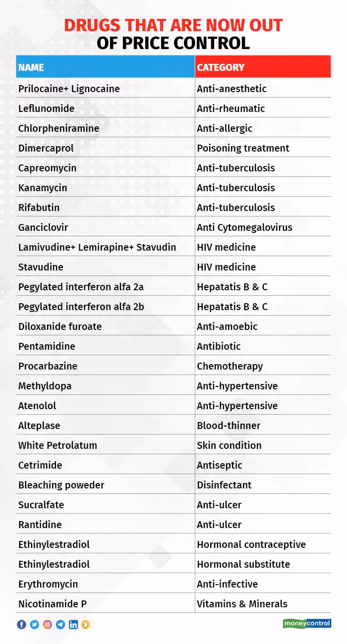 Does India have a list of Essential Medicines?