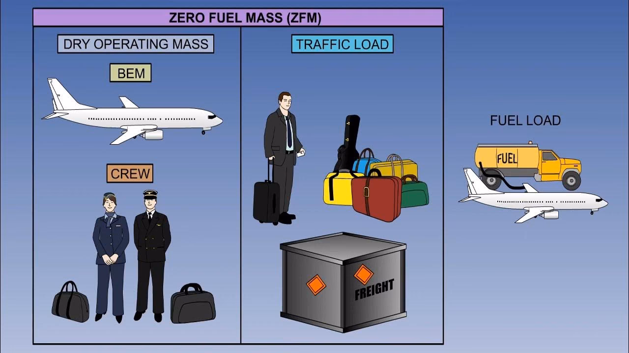 What is the difference between traffic load and dry operating mass?