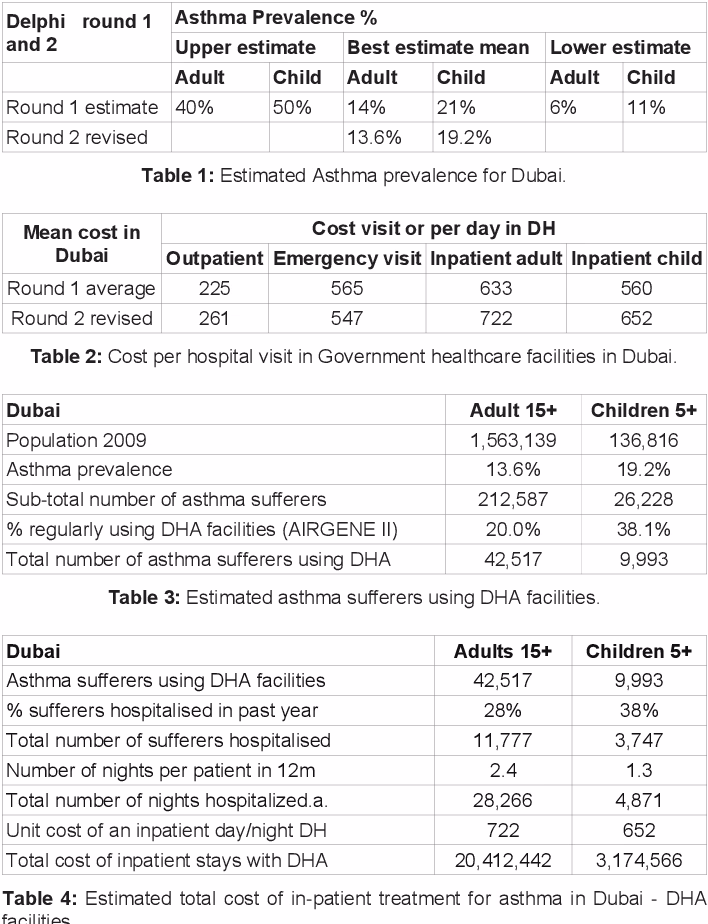 How much does health insurance cost in Dubai?