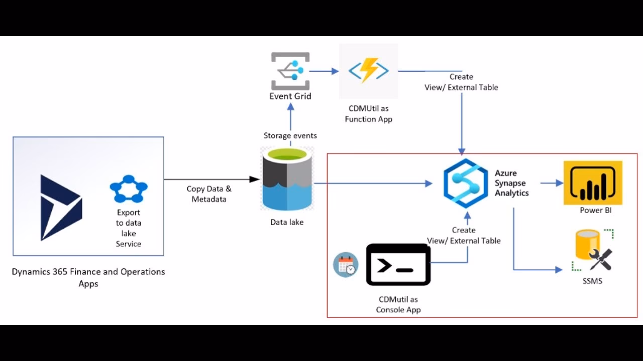 How do I export data from finance & operations apps to Azure Data Lake?