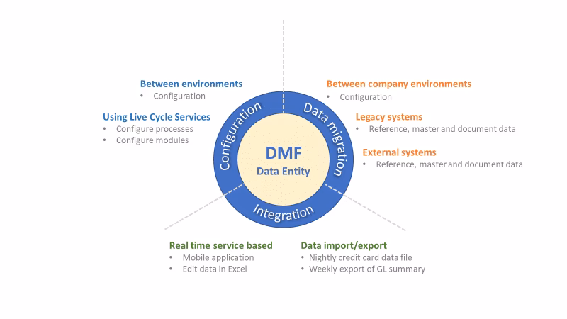 How does D365 finance & operations integrate with other business systems?