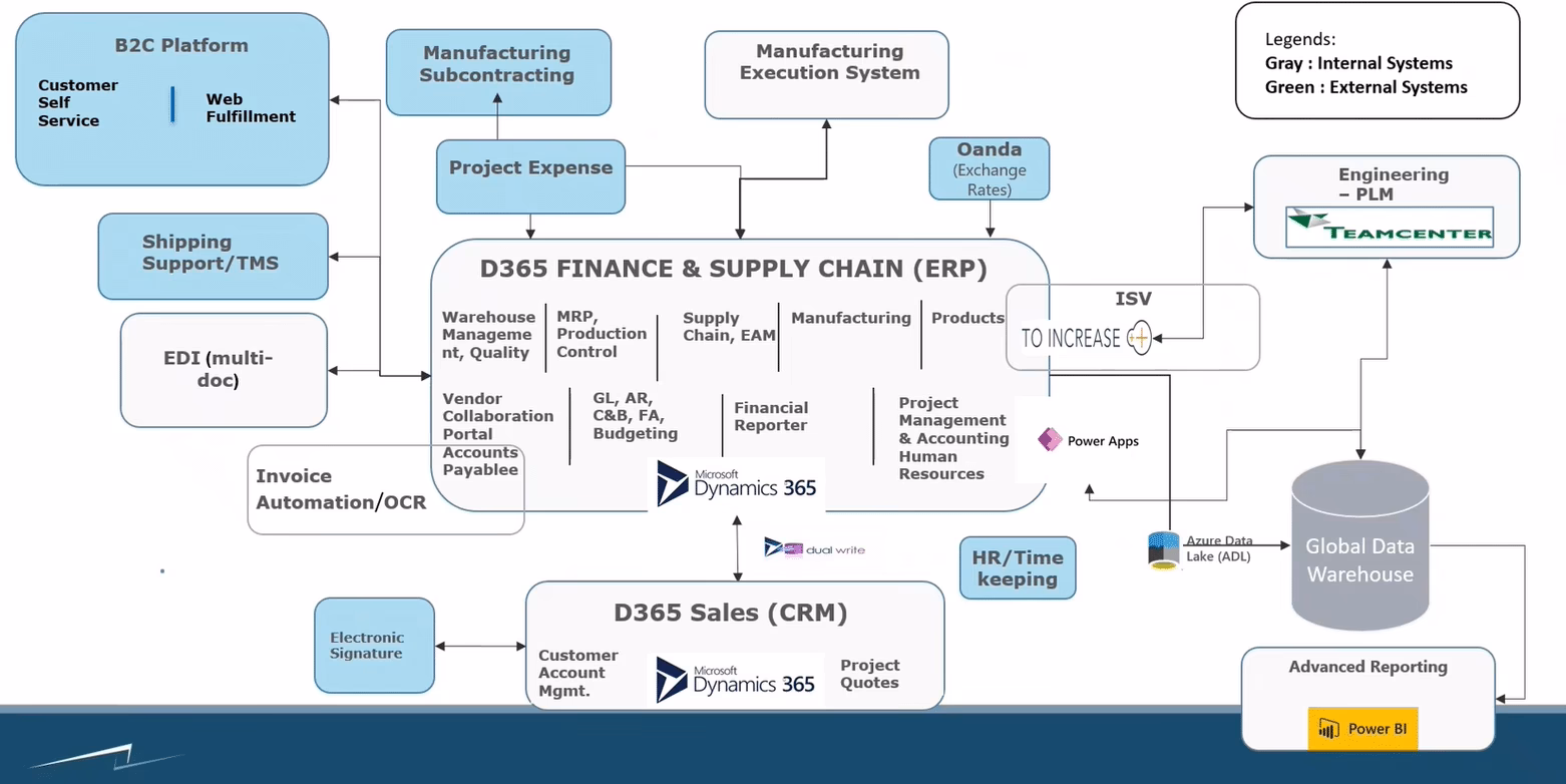 How to use Microsoft Dynamics 365 Finance & Operations?