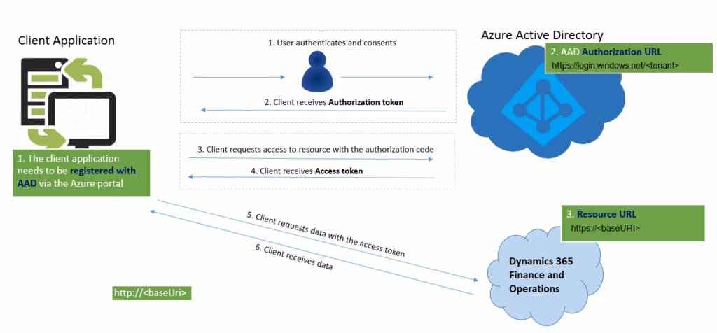 How to consume a REST API from dynamics 365fo using X++?