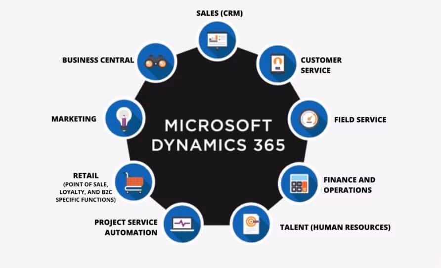What does a Microsoft Dynamics 365 Finance and operations developer do?