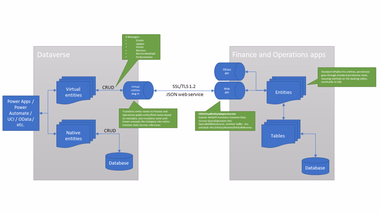 What are data entities in Dynamics 365?