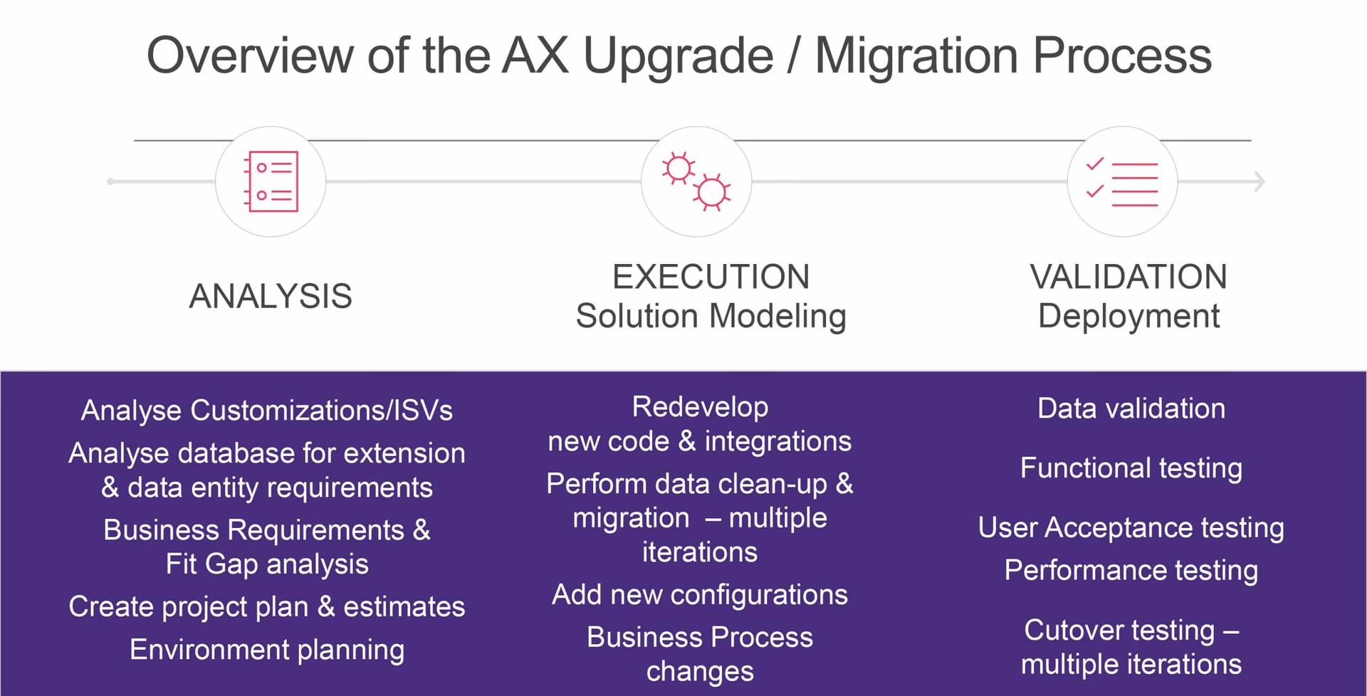 Why am I getting an error message when upgrading Dynamics 365 Finance?