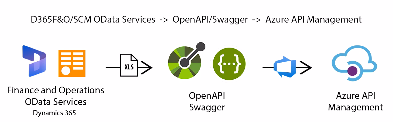 What is OData in d365fo?
