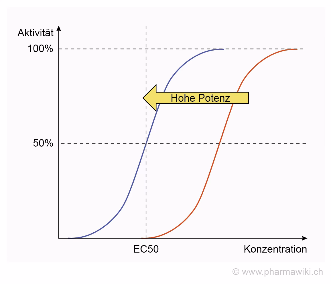 What are EC 50 values?